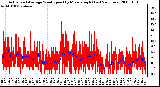 Milwaukee Weather Actual and Average Wind Speed by Minute mph (Last 24 Hours)