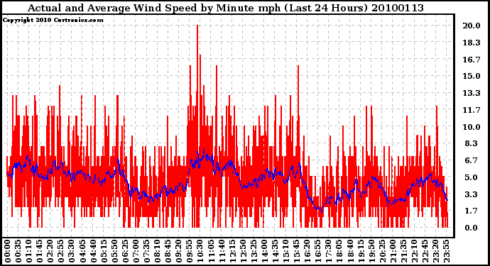 Milwaukee Weather Actual and Average Wind Speed by Minute mph (Last 24 Hours)