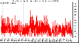 Milwaukee Weather Wind Speed by Minute mph (Last 24 Hours)