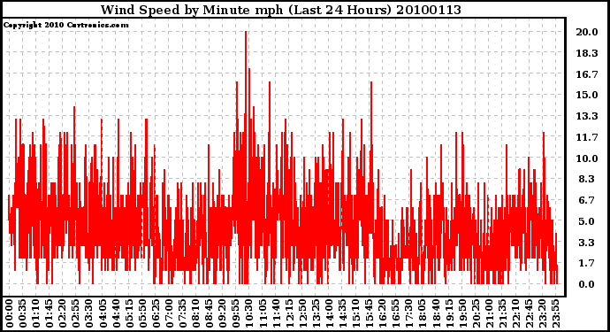 Milwaukee Weather Wind Speed by Minute mph (Last 24 Hours)