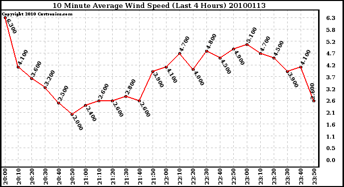 Milwaukee Weather 10 Minute Average Wind Speed (Last 4 Hours)