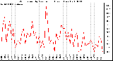 Milwaukee Weather Wind Speed by Minute mph (Last 1 Hour)