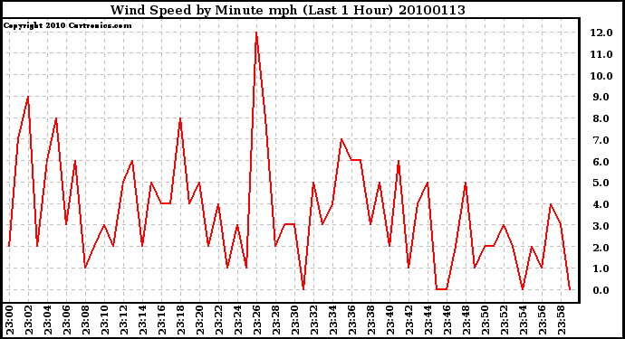 Milwaukee Weather Wind Speed by Minute mph (Last 1 Hour)