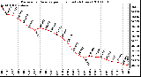 Milwaukee Weather Barometric Pressure per Hour (Last 24 Hours)