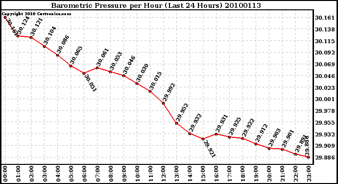 Milwaukee Weather Barometric Pressure per Hour (Last 24 Hours)