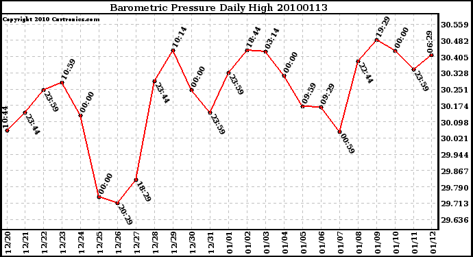 Milwaukee Weather Barometric Pressure Daily High