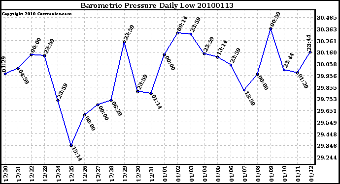 Milwaukee Weather Barometric Pressure Daily Low