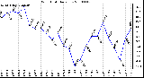 Milwaukee Weather Wind Chill Daily Low