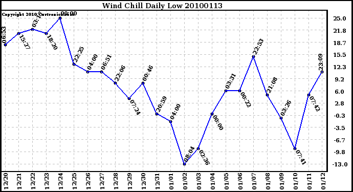 Milwaukee Weather Wind Chill Daily Low