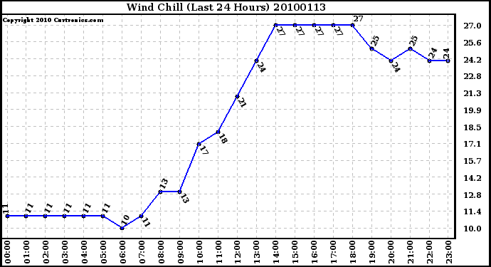 Milwaukee Weather Wind Chill (Last 24 Hours)