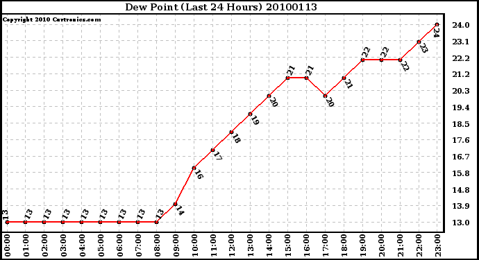 Milwaukee Weather Dew Point (Last 24 Hours)