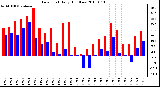 Milwaukee Weather Dew Point Daily High/Low