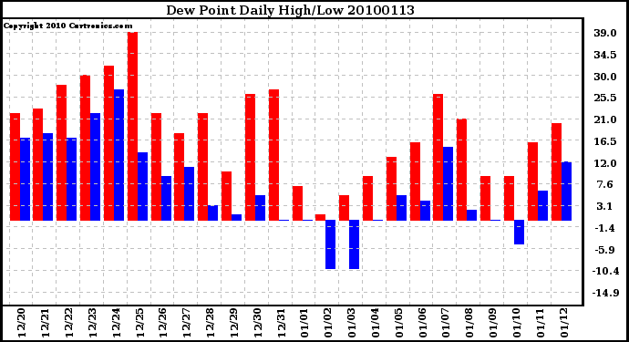 Milwaukee Weather Dew Point Daily High/Low