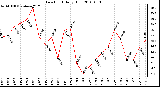 Milwaukee Weather Dew Point Daily High