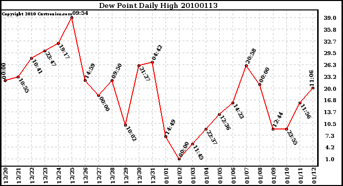 Milwaukee Weather Dew Point Daily High