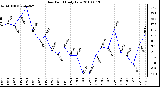 Milwaukee Weather Dew Point Daily Low