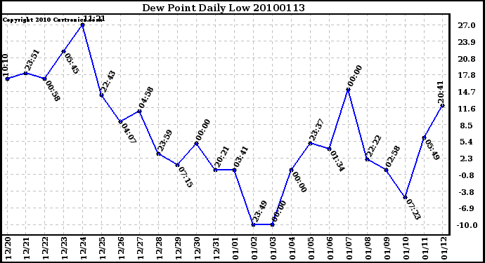 Milwaukee Weather Dew Point Daily Low