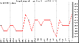 Milwaukee Weather Evapotranspiration per Day (Inches)