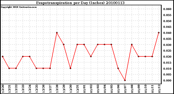 Milwaukee Weather Evapotranspiration per Day (Inches)