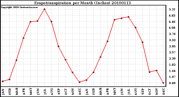 Milwaukee Weather Evapotranspiration per Month (Inches)