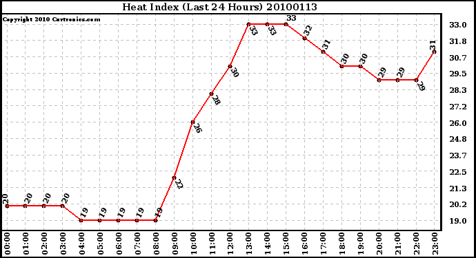 Milwaukee Weather Heat Index (Last 24 Hours)