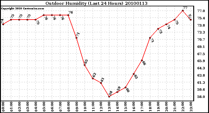 Milwaukee Weather Outdoor Humidity (Last 24 Hours)