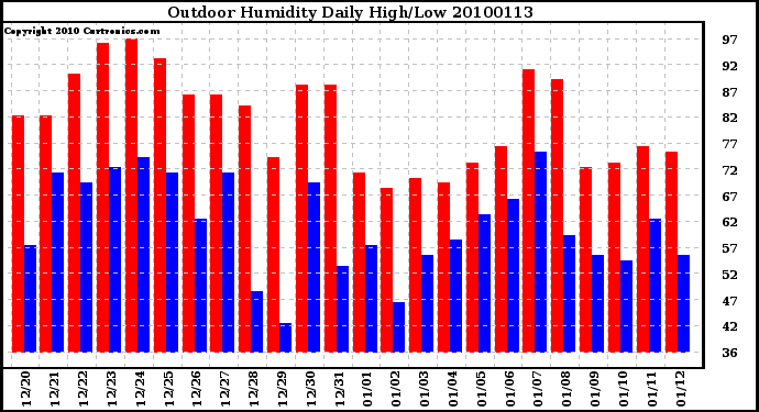 Milwaukee Weather Outdoor Humidity Daily High/Low