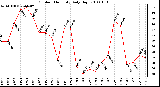 Milwaukee Weather Outdoor Humidity Daily High