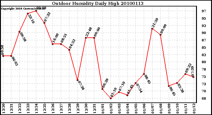 Milwaukee Weather Outdoor Humidity Daily High