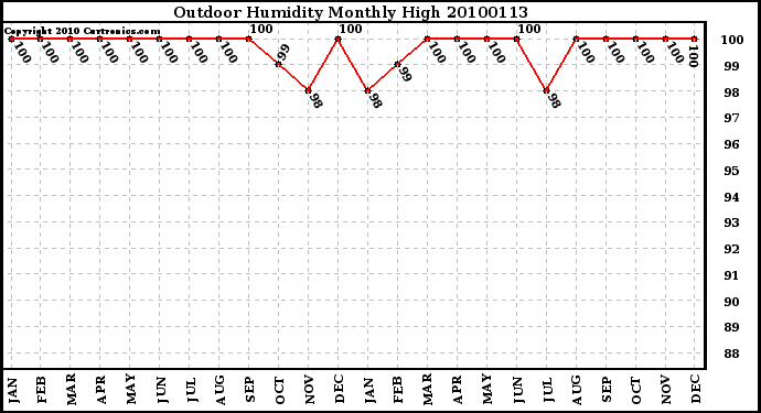 Milwaukee Weather Outdoor Humidity Monthly High