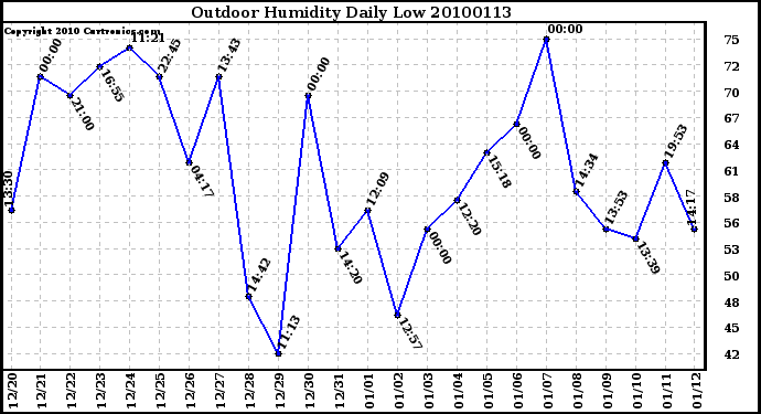 Milwaukee Weather Outdoor Humidity Daily Low