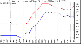 Milwaukee Weather Outdoor Temperature (vs) Wind Chill (Last 24 Hours)