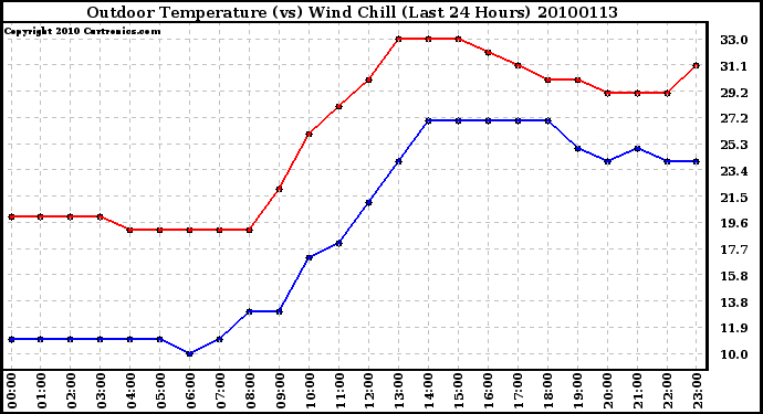 Milwaukee Weather Outdoor Temperature (vs) Wind Chill (Last 24 Hours)