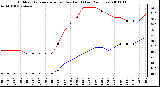 Milwaukee Weather Outdoor Temperature (vs) Dew Point (Last 24 Hours)