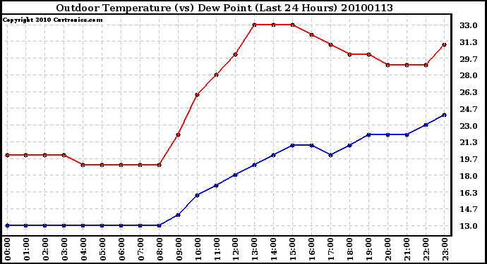 Milwaukee Weather Outdoor Temperature (vs) Dew Point (Last 24 Hours)