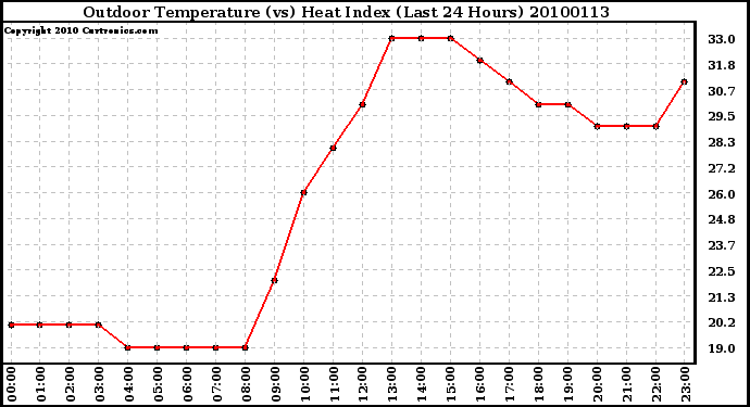 Milwaukee Weather Outdoor Temperature (vs) Heat Index (Last 24 Hours)