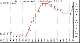 Milwaukee Weather Outdoor Temperature per Hour (Last 24 Hours)