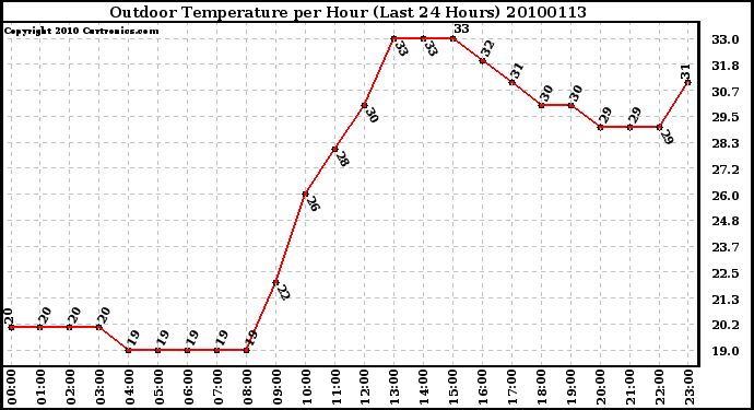 Milwaukee Weather Outdoor Temperature per Hour (Last 24 Hours)