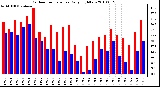 Milwaukee Weather Outdoor Temperature Daily High/Low