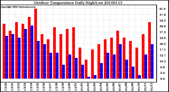 Milwaukee Weather Outdoor Temperature Daily High/Low