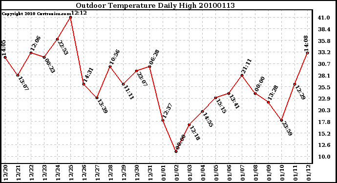 Milwaukee Weather Outdoor Temperature Daily High