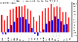 Milwaukee Weather Outdoor Temperature Monthly High/Low