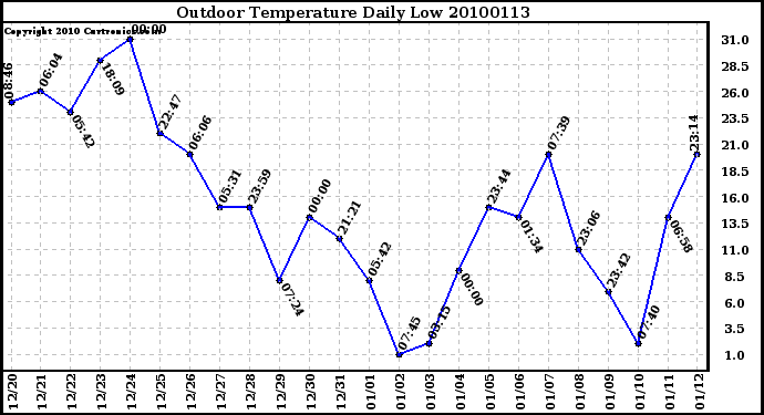 Milwaukee Weather Outdoor Temperature Daily Low