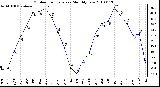 Milwaukee Weather Outdoor Temperature Monthly Low