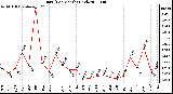 Milwaukee Weather Rain (Per Month) (inches)