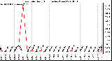 Milwaukee Weather Rain Rate Daily High (Inches/Hour)