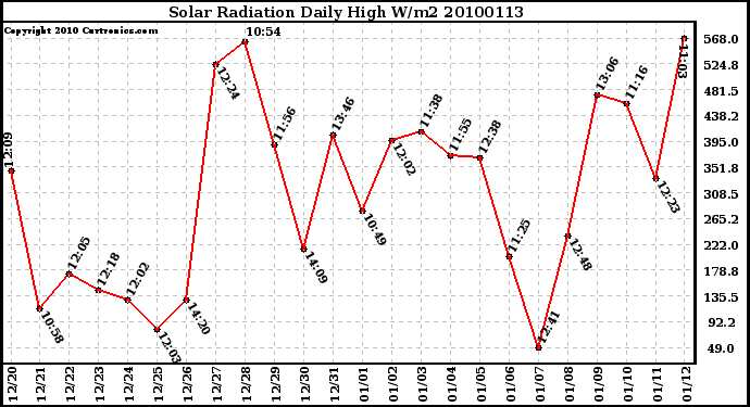 Milwaukee Weather Solar Radiation Daily High W/m2