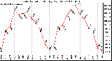 Milwaukee Weather Solar Radiation Monthly High W/m2