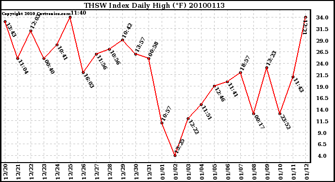 Milwaukee Weather THSW Index Daily High (F)