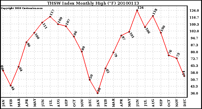 Milwaukee Weather THSW Index Monthly High (F)